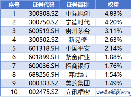 数据起首：iFinD，收尾20260609，以上个股仅作列示，不代表个股推选。